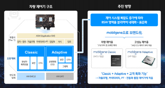 현대오토에버 차량용 OS 내재화 전략  <출처:현대오토에버>